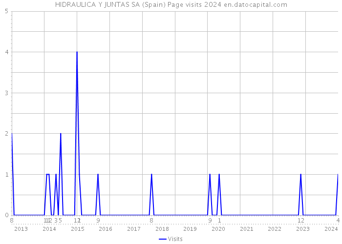 HIDRAULICA Y JUNTAS SA (Spain) Page visits 2024 