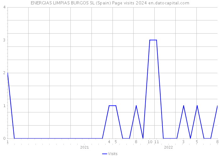 ENERGIAS LIMPIAS BURGOS SL (Spain) Page visits 2024 