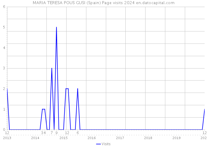 MARIA TERESA POUS GUSI (Spain) Page visits 2024 