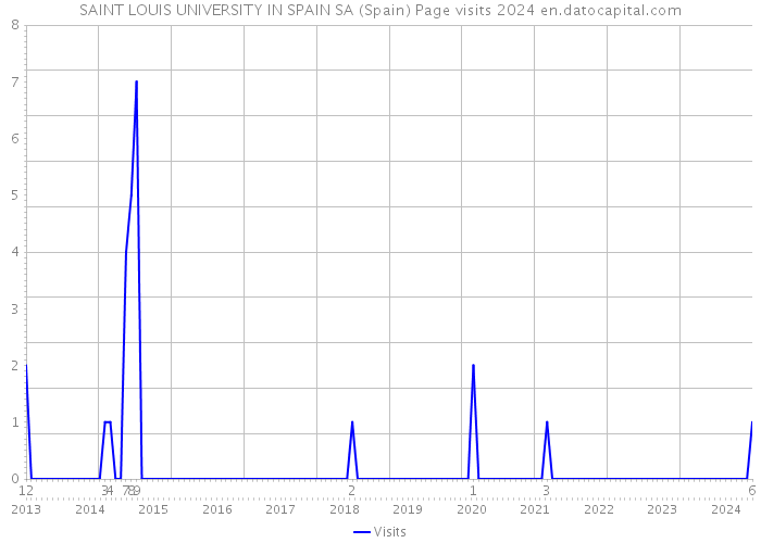 SAINT LOUIS UNIVERSITY IN SPAIN SA (Spain) Page visits 2024 