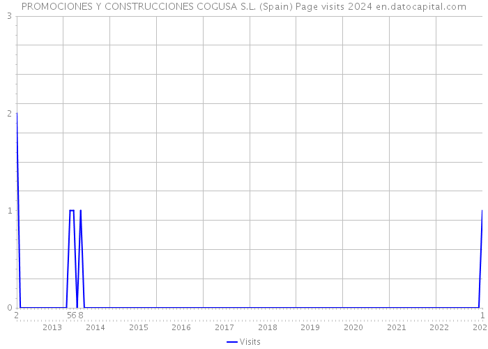 PROMOCIONES Y CONSTRUCCIONES COGUSA S.L. (Spain) Page visits 2024 
