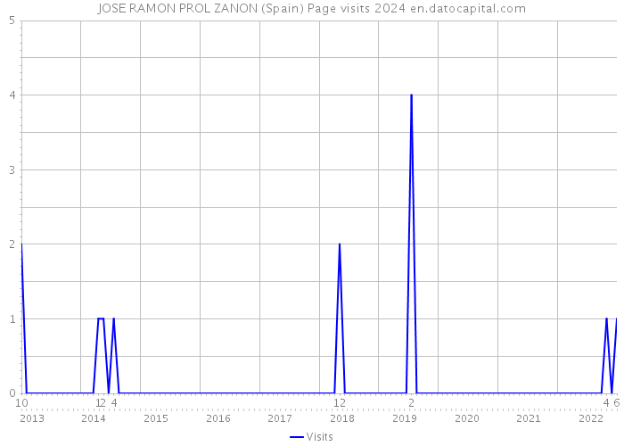 JOSE RAMON PROL ZANON (Spain) Page visits 2024 
