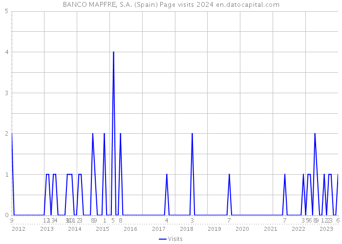 BANCO MAPFRE, S.A. (Spain) Page visits 2024 