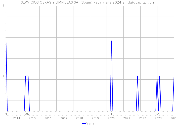 SERVICIOS OBRAS Y LIMPIEZAS SA. (Spain) Page visits 2024 