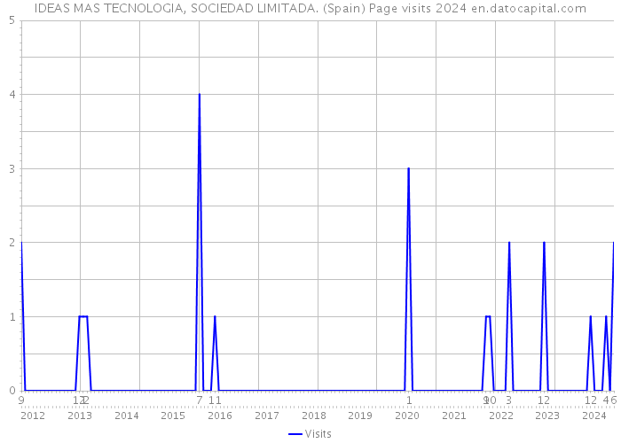 IDEAS MAS TECNOLOGIA, SOCIEDAD LIMITADA. (Spain) Page visits 2024 