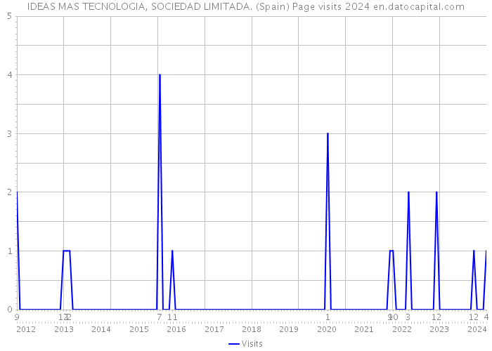 IDEAS MAS TECNOLOGIA, SOCIEDAD LIMITADA. (Spain) Page visits 2024 