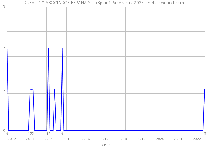 DUFAUD Y ASOCIADOS ESPANA S.L. (Spain) Page visits 2024 