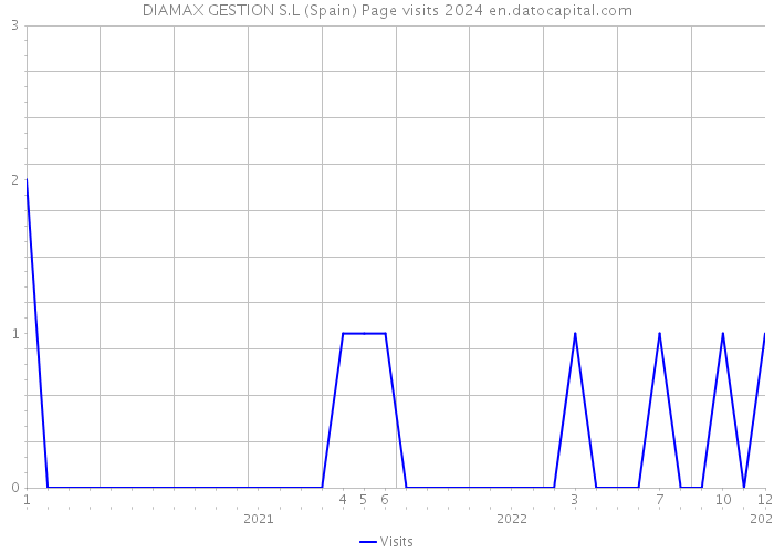 DIAMAX GESTION S.L (Spain) Page visits 2024 