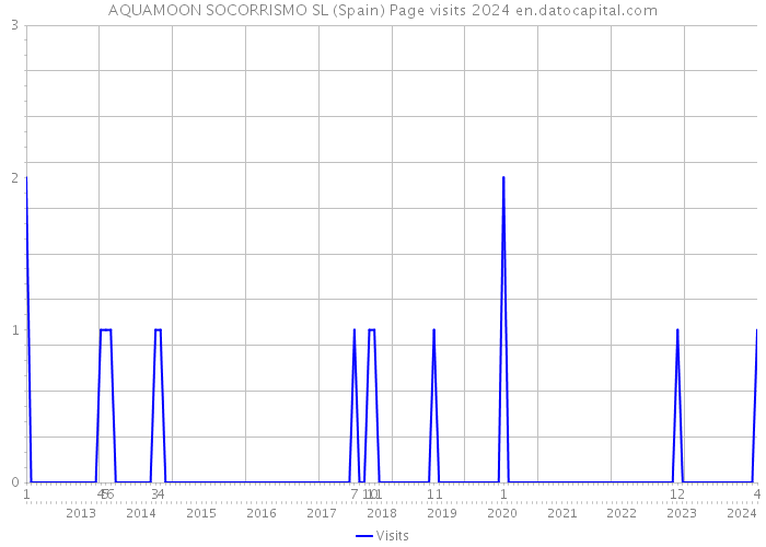 AQUAMOON SOCORRISMO SL (Spain) Page visits 2024 