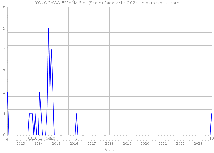 YOKOGAWA ESPAÑA S.A. (Spain) Page visits 2024 