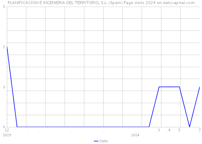 PLANIFICACION E INGENIERIA DEL TERRITORIO, S.L. (Spain) Page visits 2024 