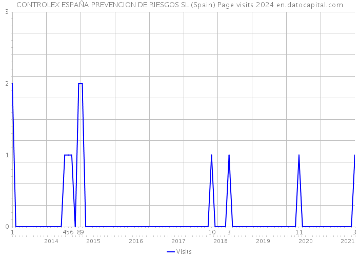 CONTROLEX ESPAÑA PREVENCION DE RIESGOS SL (Spain) Page visits 2024 
