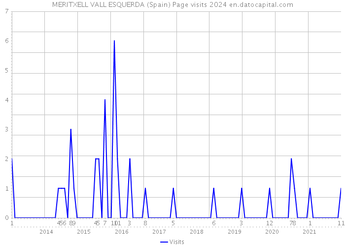 MERITXELL VALL ESQUERDA (Spain) Page visits 2024 