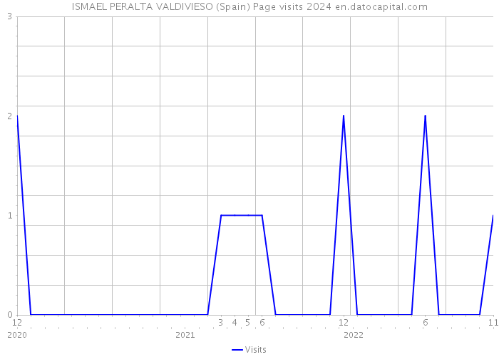 ISMAEL PERALTA VALDIVIESO (Spain) Page visits 2024 