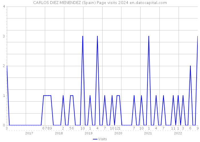 CARLOS DIEZ MENENDEZ (Spain) Page visits 2024 