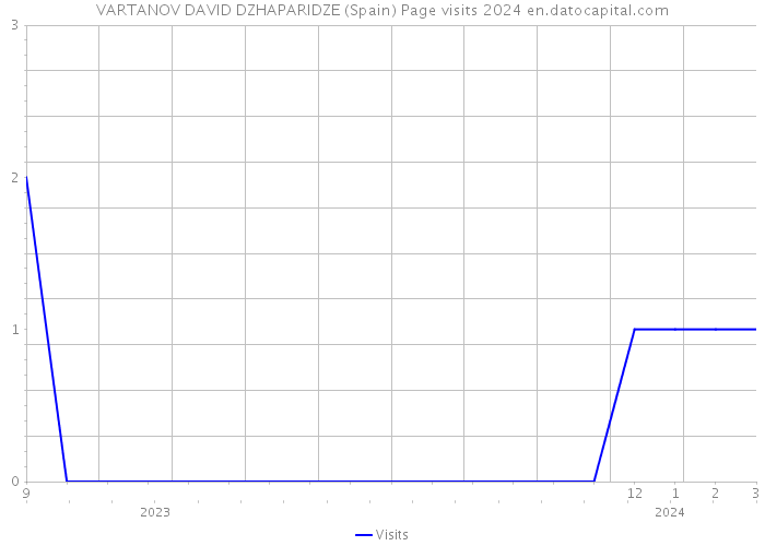 VARTANOV DAVID DZHAPARIDZE (Spain) Page visits 2024 