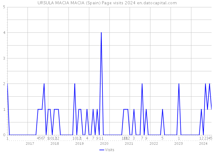 URSULA MACIA MACIA (Spain) Page visits 2024 