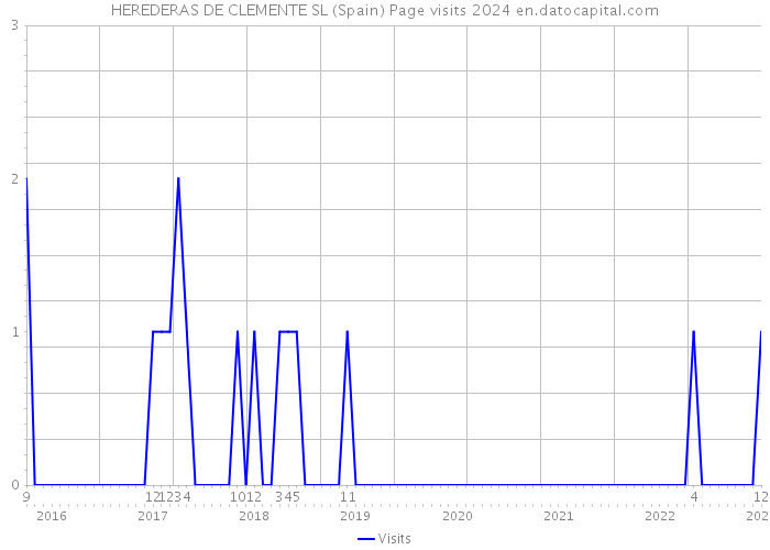 HEREDERAS DE CLEMENTE SL (Spain) Page visits 2024 
