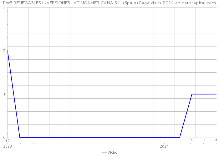 RWE RENEWABLES INVERSIONES LATINOAMERICANA S.L. (Spain) Page visits 2024 
