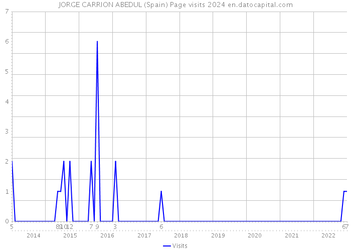 JORGE CARRION ABEDUL (Spain) Page visits 2024 