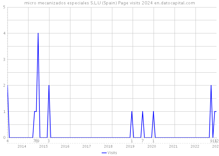 micro mecanizados especiales S.L.U (Spain) Page visits 2024 