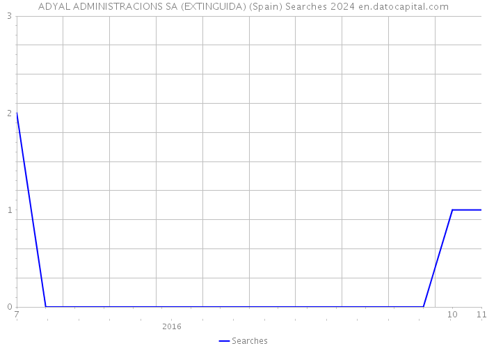ADYAL ADMINISTRACIONS SA (EXTINGUIDA) (Spain) Searches 2024 