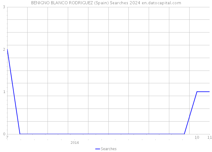 BENIGNO BLANCO RODRIGUEZ (Spain) Searches 2024 