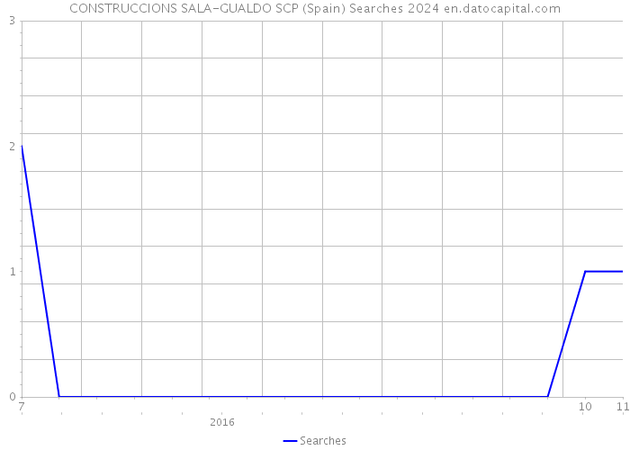 CONSTRUCCIONS SALA-GUALDO SCP (Spain) Searches 2024 