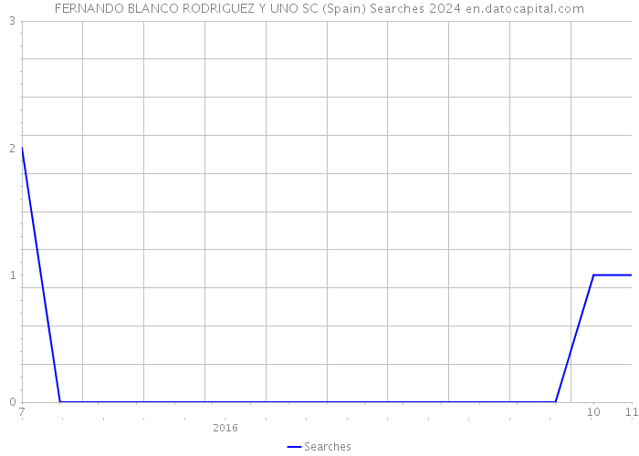 FERNANDO BLANCO RODRIGUEZ Y UNO SC (Spain) Searches 2024 