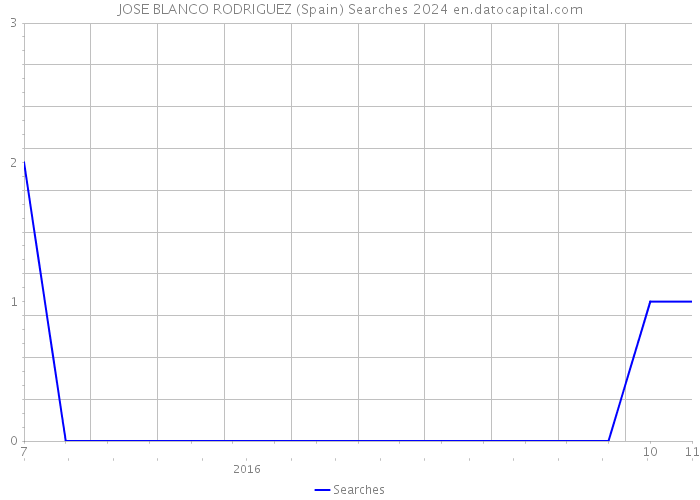 JOSE BLANCO RODRIGUEZ (Spain) Searches 2024 