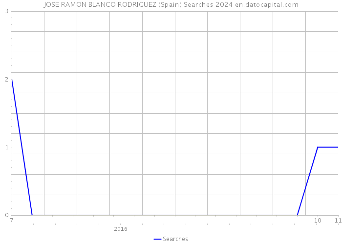 JOSE RAMON BLANCO RODRIGUEZ (Spain) Searches 2024 