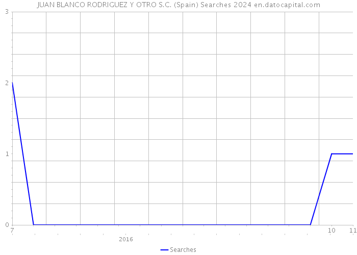 JUAN BLANCO RODRIGUEZ Y OTRO S.C. (Spain) Searches 2024 