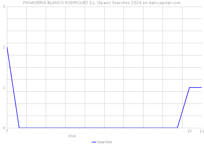 PANADERIA BLANCO RODRIGUEZ S.L. (Spain) Searches 2024 