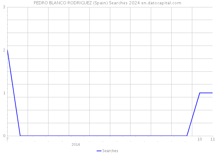 PEDRO BLANCO RODRIGUEZ (Spain) Searches 2024 