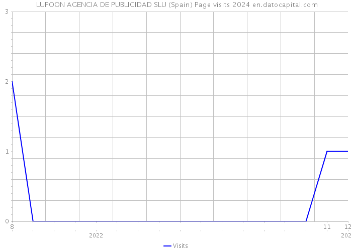  LUPOON AGENCIA DE PUBLICIDAD SLU (Spain) Page visits 2024 