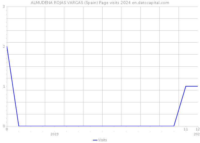 ALMUDENA ROJAS VARGAS (Spain) Page visits 2024 