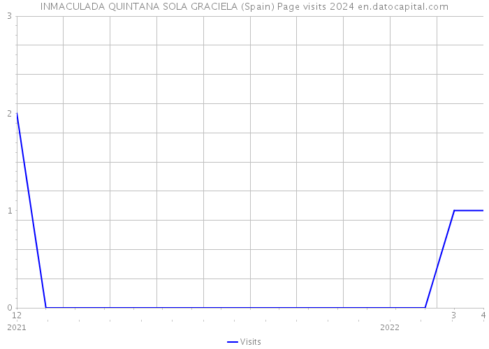 INMACULADA QUINTANA SOLA GRACIELA (Spain) Page visits 2024 