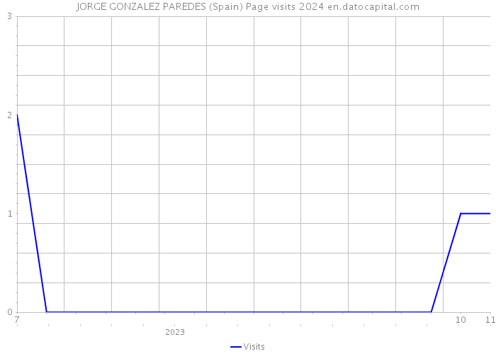 JORGE GONZALEZ PAREDES (Spain) Page visits 2024 