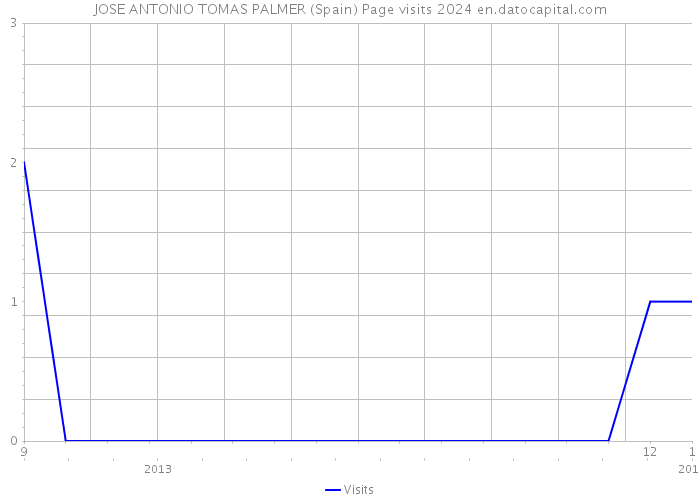JOSE ANTONIO TOMAS PALMER (Spain) Page visits 2024 