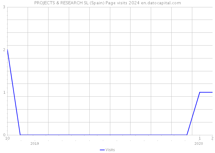 PROJECTS & RESEARCH SL (Spain) Page visits 2024 