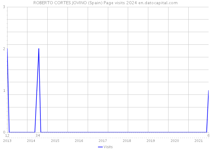ROBERTO CORTES JOVINO (Spain) Page visits 2024 