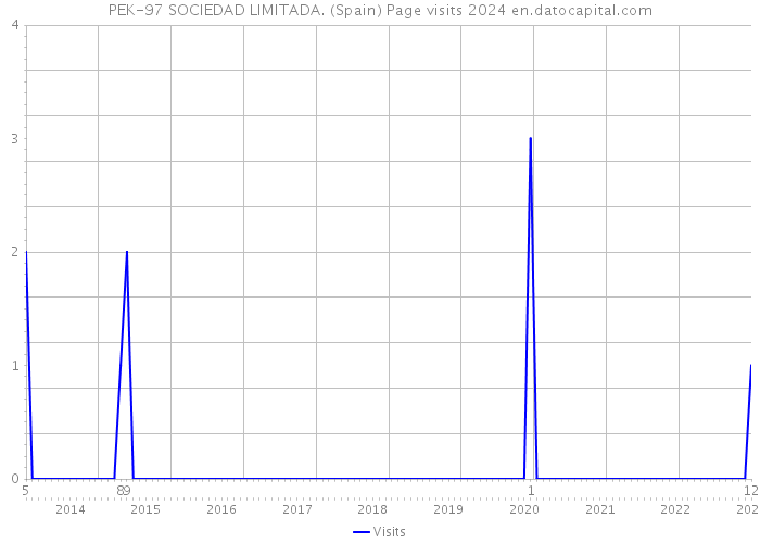 PEK-97 SOCIEDAD LIMITADA. (Spain) Page visits 2024 
