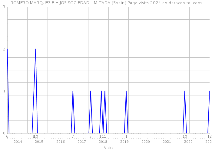 ROMERO MARQUEZ E HIJOS SOCIEDAD LIMITADA (Spain) Page visits 2024 