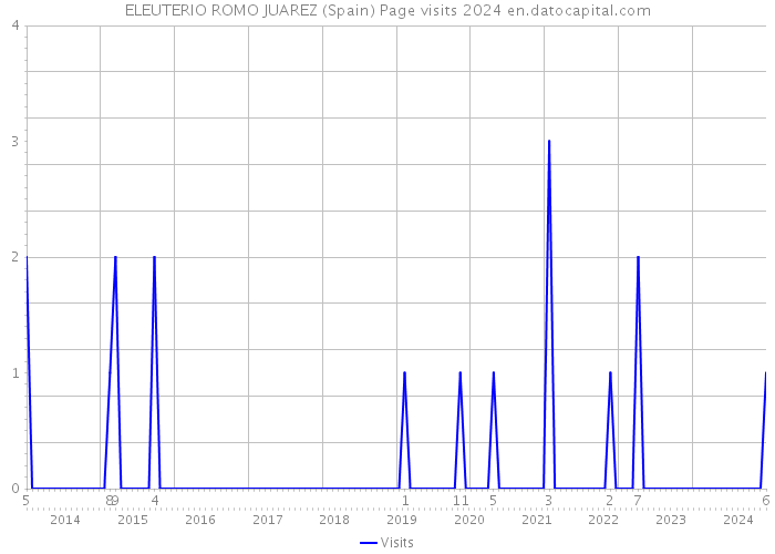 ELEUTERIO ROMO JUAREZ (Spain) Page visits 2024 