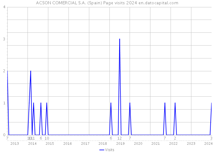 ACSON COMERCIAL S.A. (Spain) Page visits 2024 