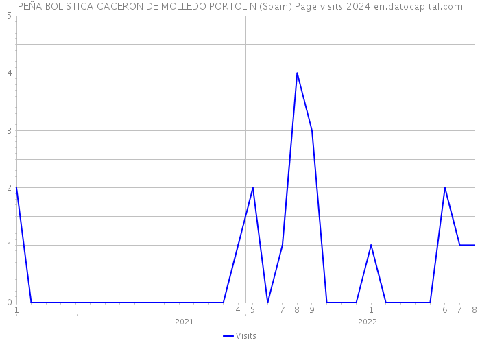 PEÑA BOLISTICA CACERON DE MOLLEDO PORTOLIN (Spain) Page visits 2024 