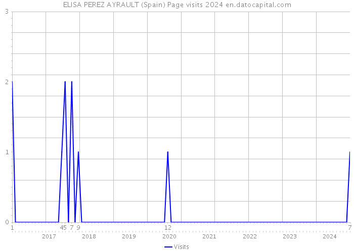 ELISA PEREZ AYRAULT (Spain) Page visits 2024 