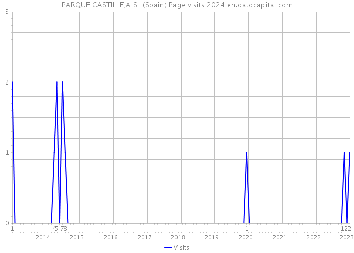 PARQUE CASTILLEJA SL (Spain) Page visits 2024 