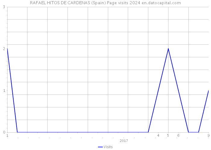 RAFAEL HITOS DE CARDENAS (Spain) Page visits 2024 