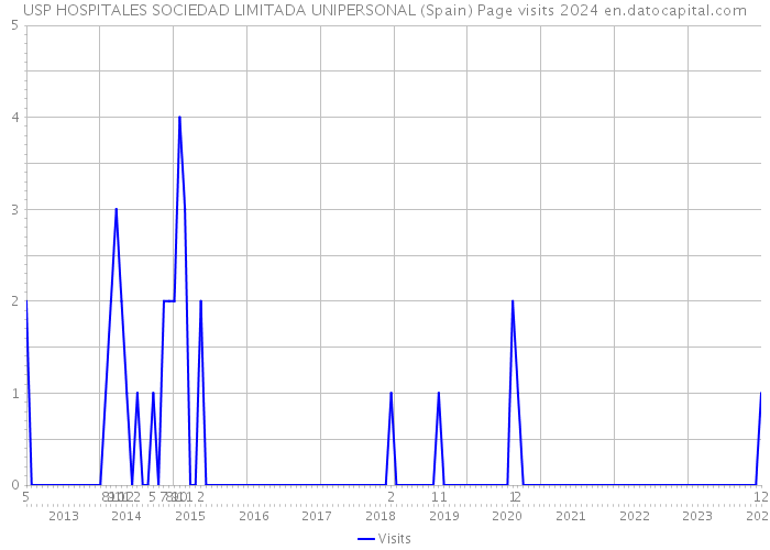 USP HOSPITALES SOCIEDAD LIMITADA UNIPERSONAL (Spain) Page visits 2024 